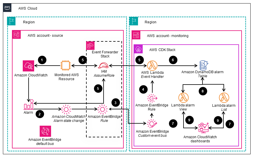 Network Monitoring Dashboards