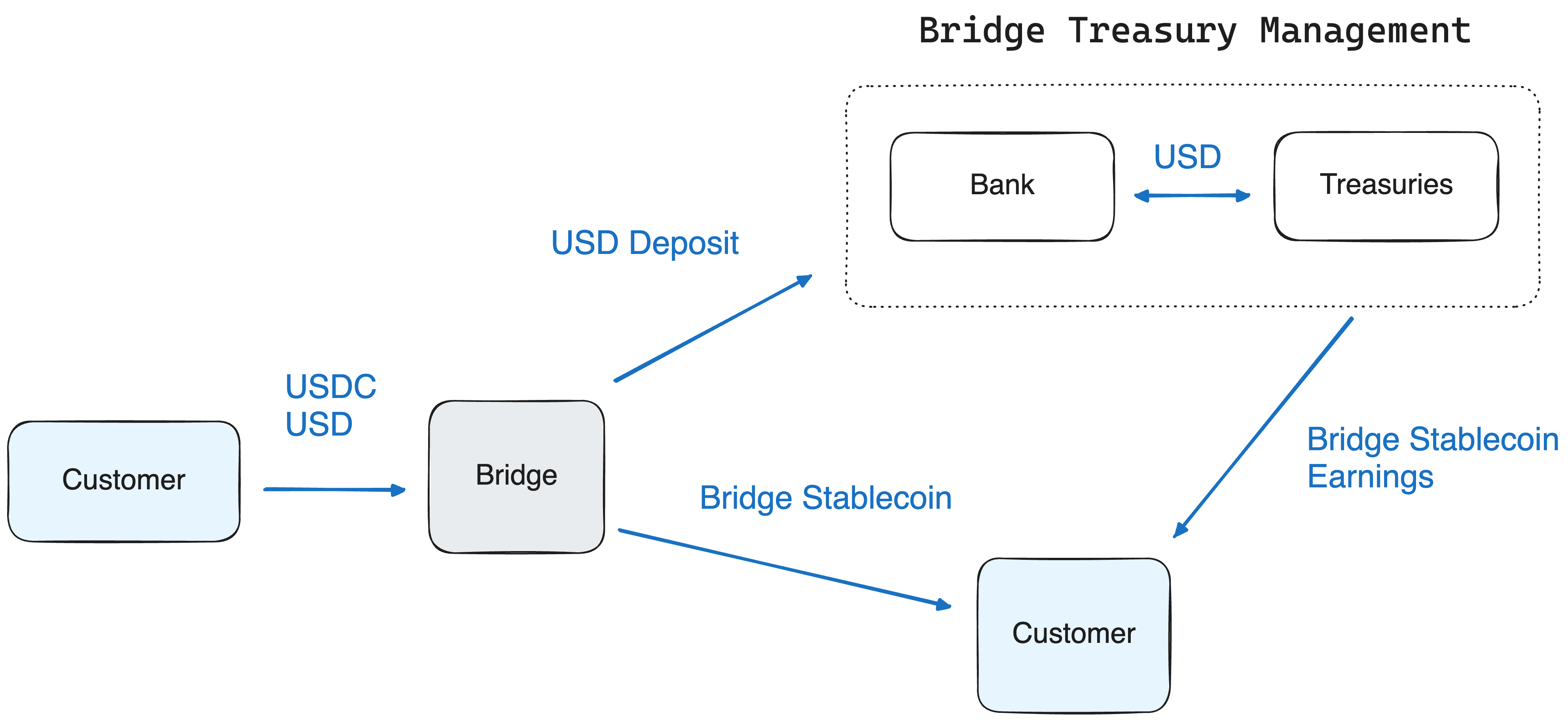 private stablecoin infrastructure starter pick