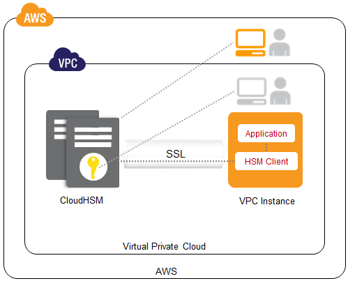 Hardware Security Module (HSM) for Enterprise Key Management