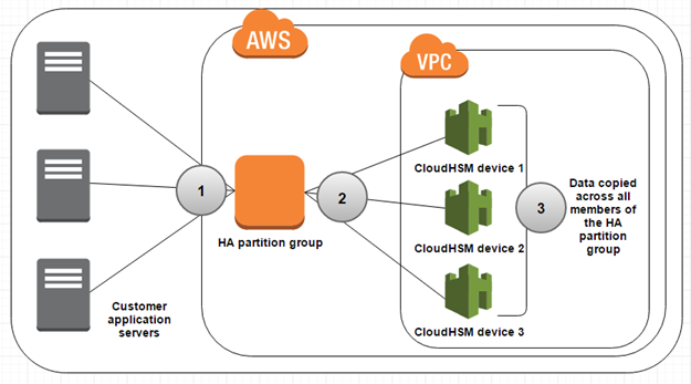 Hardware Security Modules for Enterprise