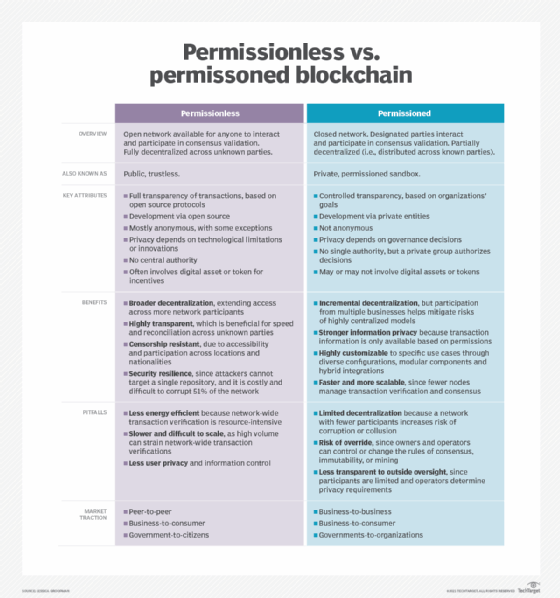 Permissioned Ledger